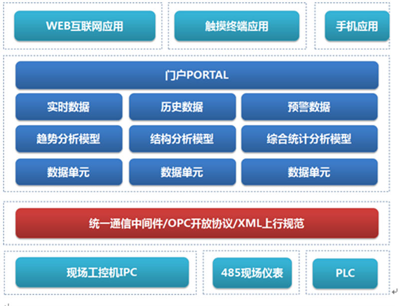 工業(yè)機(jī)器人遠(yuǎn)程監(jiān)控_工業(yè)機(jī)器人遠(yuǎn)程監(jiān)控運(yùn)維物聯(lián)網(wǎng)解決方案