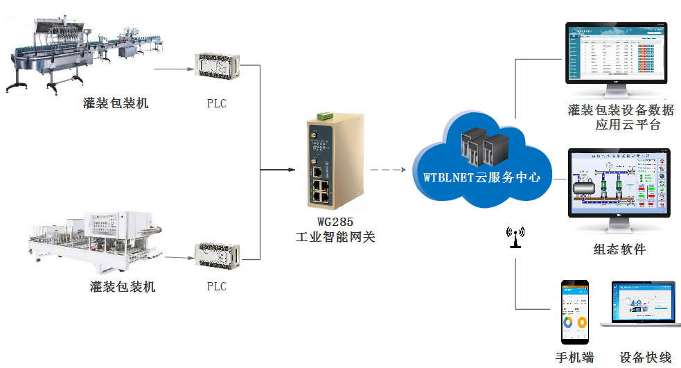 包裝機(jī)械遠(yuǎn)程運(yùn)維