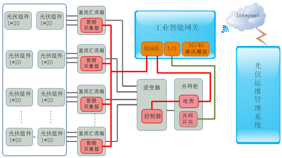 物通博聯(lián)-光伏運維系統(tǒng)