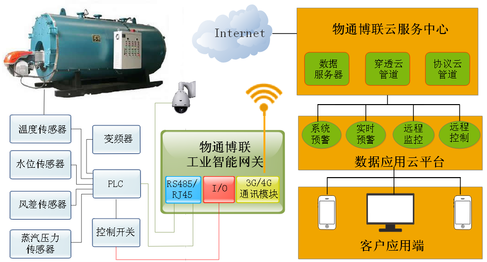 物通博聯(lián)-工業(yè)鍋爐物聯(lián)網(wǎng)