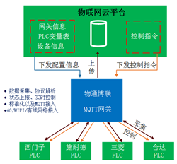 MQTT網(wǎng)關(guān)采集配置流程