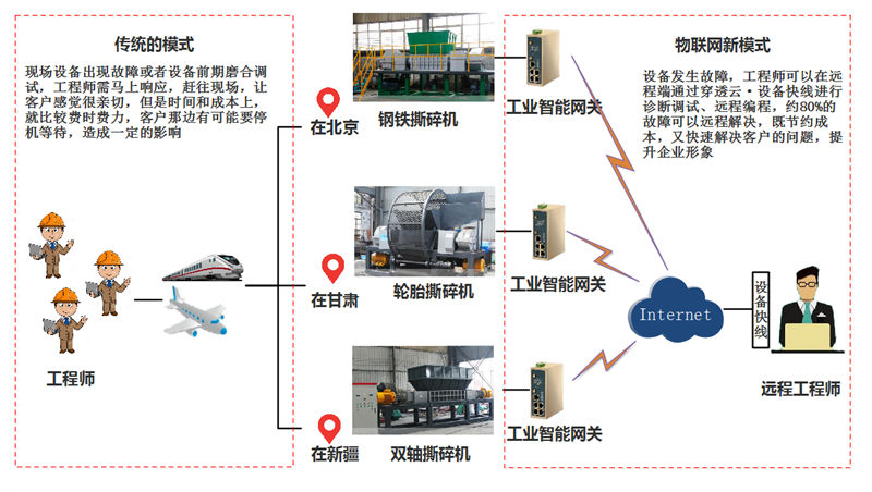 遠(yuǎn)程維護平臺在垃圾處理設(shè)備中的遠(yuǎn)程調(diào)試作用