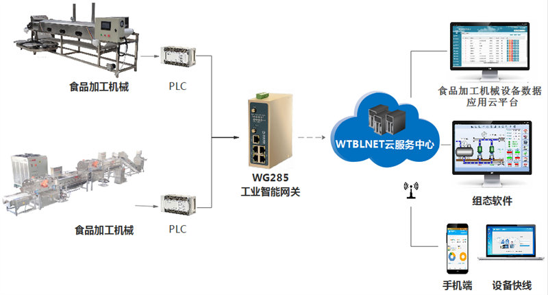 食品加工設備遠程監(jiān)控_食品加工設備遠程管理維護解決方案