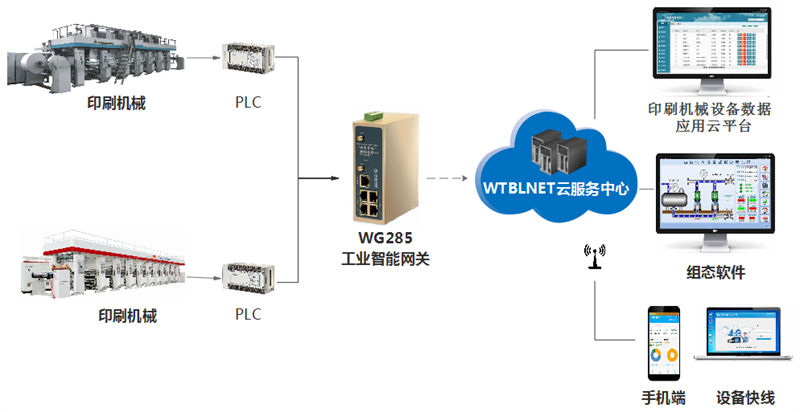 印刷機設備遠程監(jiān)控_印刷機遠程維護物聯(lián)網(wǎng)解決方案