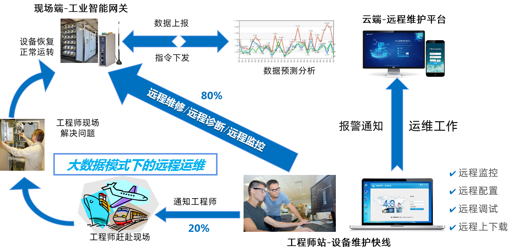 物通博聯(lián)設(shè)備遠(yuǎn)程維護(hù)系統(tǒng)方案