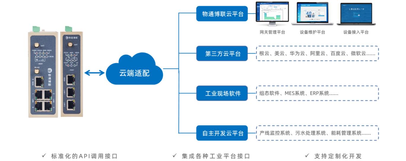 企業(yè)自己有云平臺，如何接收到物聯(lián)網(wǎng)網(wǎng)關(guān)采集到的PLC數(shù)據(jù)?