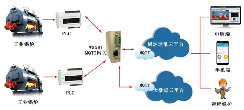 工業(yè)智能網關工業(yè)鍋爐遠程監(jiān)控控制系統(tǒng)