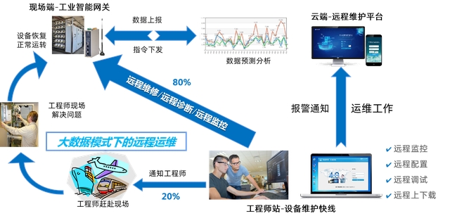 物通博聯(lián)工業(yè)物聯(lián)網(wǎng)解決方案，助力工廠實(shí)現(xiàn)設(shè)備遠(yuǎn)程運(yùn)維