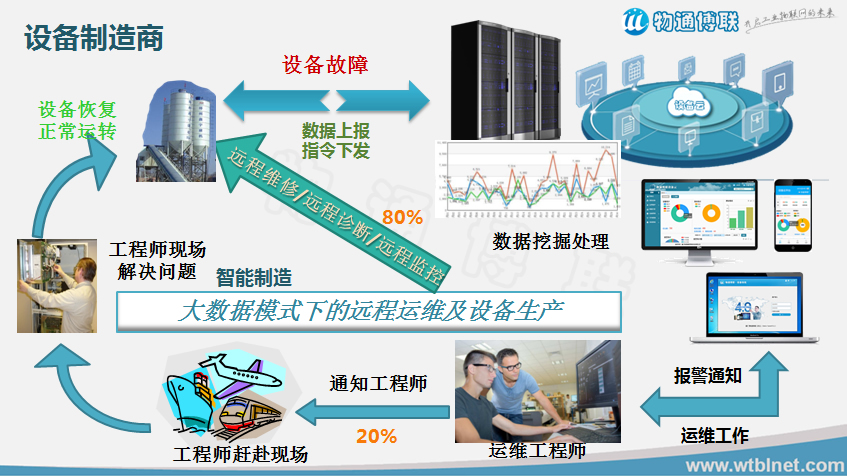 設(shè)備遠(yuǎn)程維護系統(tǒng)|設(shè)備遠(yuǎn)程運營系統(tǒng)